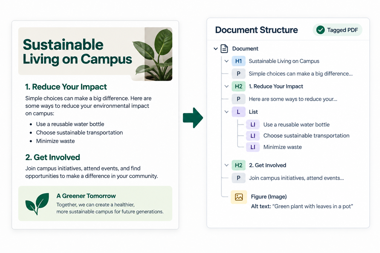 Example document alongside its tagged structure, showing how headings, paragraphs, lists, and images are identified to create a logical structure for assistive technologies