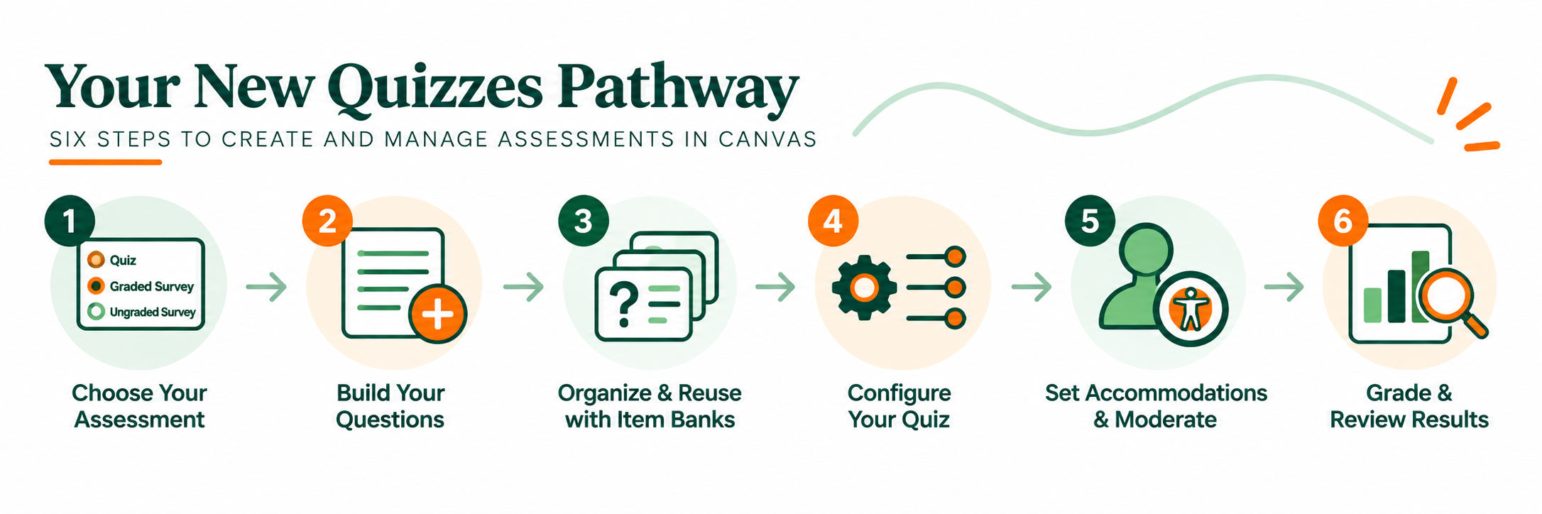 Six-step New Quizzes pathway: choose an assessment, build questions, organize with Item Banks, configure the quiz, set accommodations, and grade and review results.
